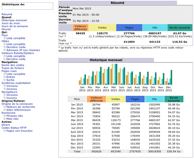 Exemple de statistiques serveur AWStats