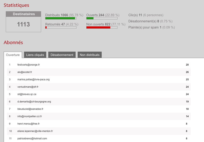 AzurNews : vue des statistiques de lecture par destinataire