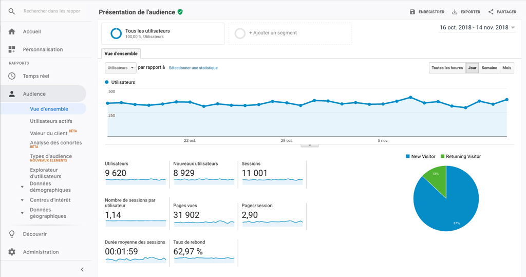 Exemple de statistiques Google analytics